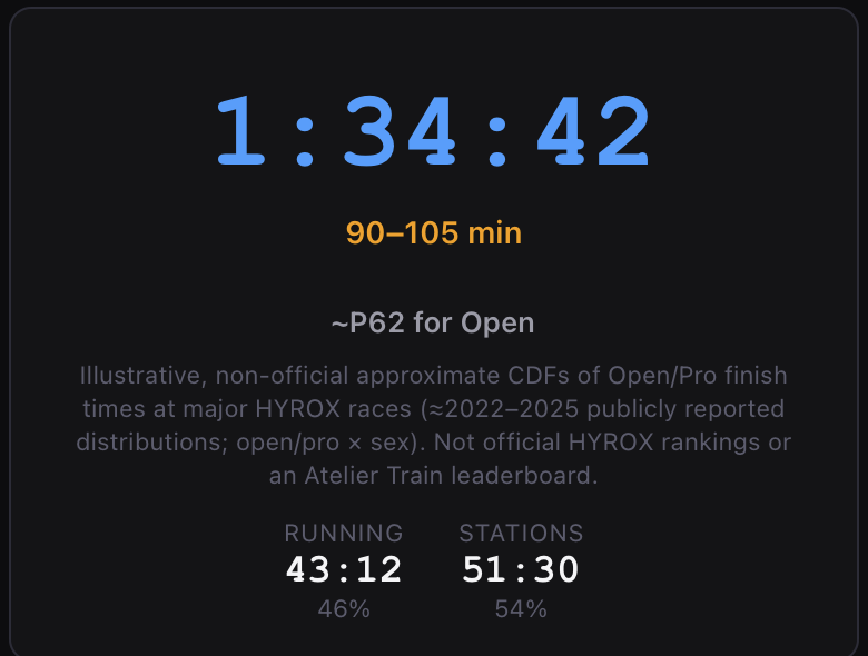 Tempo finale previsto 1:34:42, intervallo da 90 a 105 minuti, circa P62 nella categoria Open; corsa 43:12, pari al 46 percento, e stazioni 51:30, pari al 54 percento.