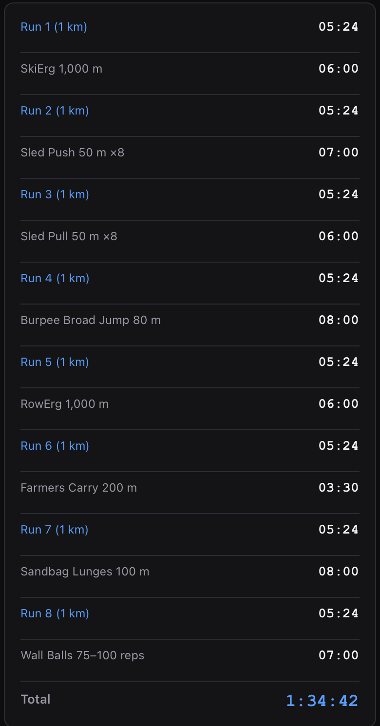 Tabella completa degli split: otto corse da un chilometro in 05:24 ciascuna, alternate a SkiErg 06:00, Sled Push 07:00, Sled Pull 06:00, Burpee Broad Jump 08:00, RowErg 06:00, Farmers Carry 03:30, Sandbag Lunges 08:00 e Wall Balls 07:00, per un totale di 1:34:42.
